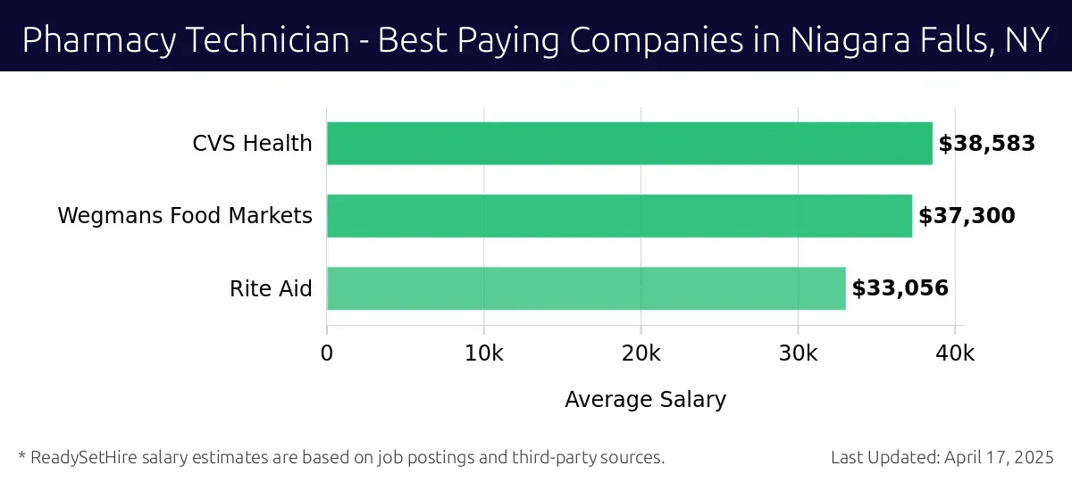 Graph displaying best paying company salaries for Pharmacy Technician jobs in Niagara Falls, NY, highlighting CVS Health with the highest at $38,583 and Rite Aid with the lowest at $33,056.