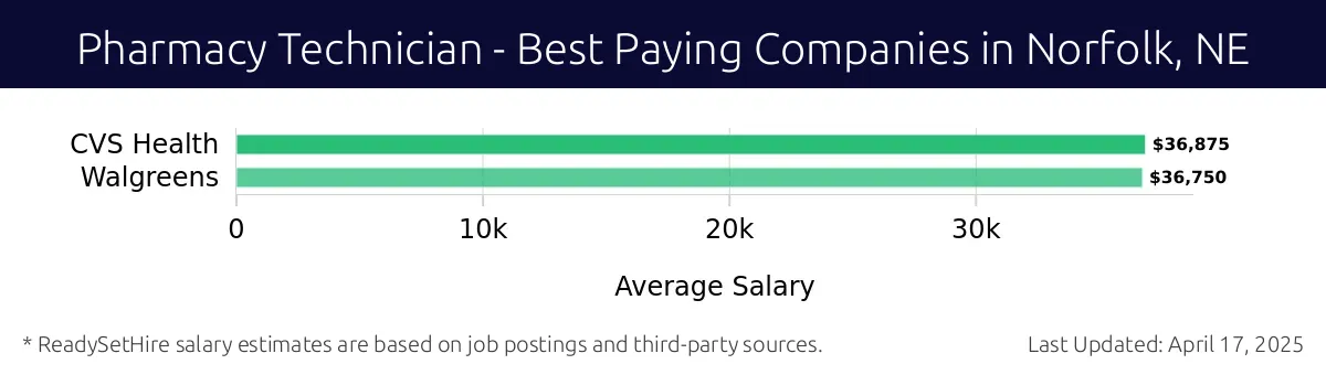 Graph displaying best paying company salaries for Pharmacy Technician jobs in Norfolk, NE, highlighting CVS Health with the highest at $36,875 and Walgreens with the lowest at $36,750.
