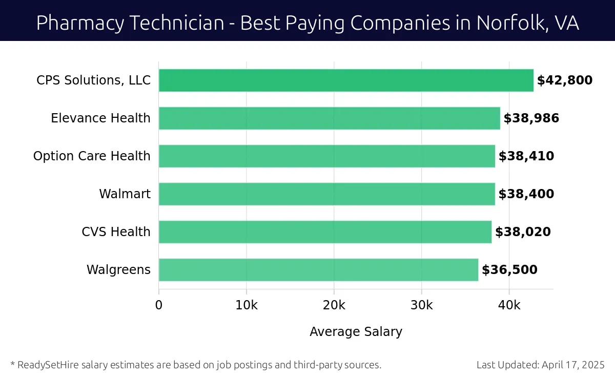 Graph displaying best paying company salaries for Pharmacy Technician jobs in Norfolk, VA, highlighting CPS Solutions, LLC with the highest at $42,800 and Walgreens with the lowest at $36,500.