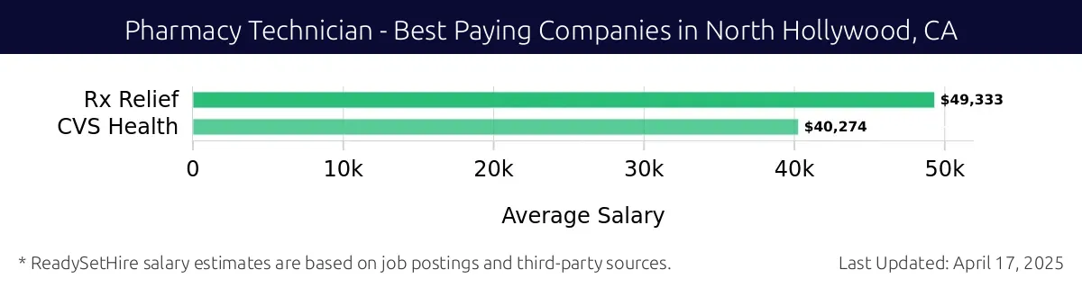 Graph displaying best paying company salaries for Pharmacy Technician jobs in North Hollywood, CA, highlighting Rx Relief with the highest at $49,333 and CVS Health with the lowest at $40,274.