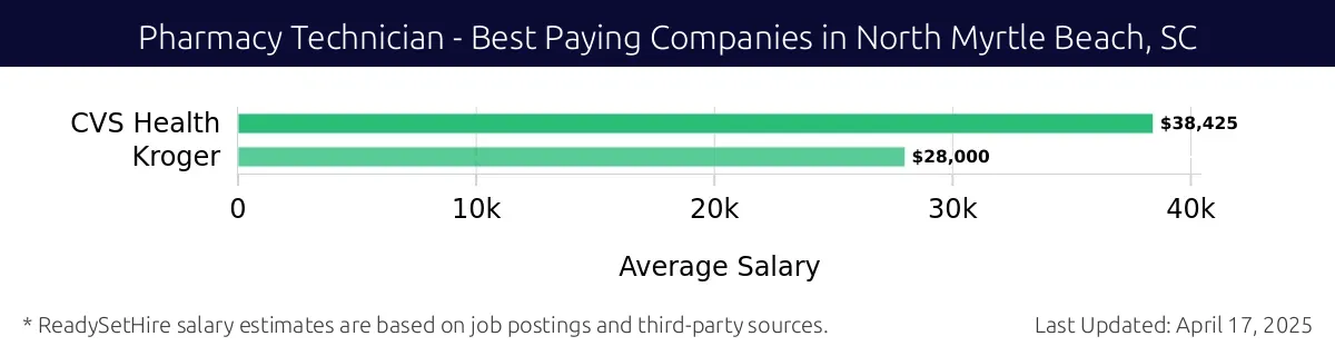 Graph displaying best paying company salaries for Pharmacy Technician jobs in North Myrtle Beach, SC, highlighting CVS Health with the highest at $38,425 and Kroger with the lowest at $28,000.