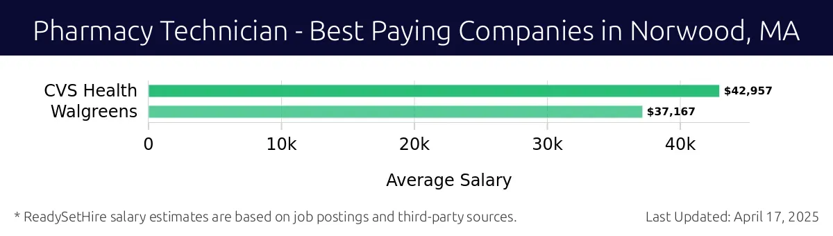 Graph displaying best paying company salaries for Pharmacy Technician jobs in Norwood, MA, highlighting CVS Health with the highest at $42,957 and Walgreens with the lowest at $37,167.