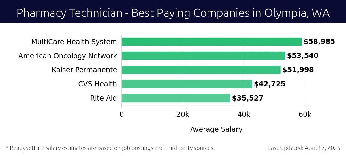 Graph displaying best paying company salaries for Pharmacy Technician jobs in Olympia, WA, highlighting MultiCare Health System with the highest at $58,985 and Rite Aid with the lowest at $35,527.
