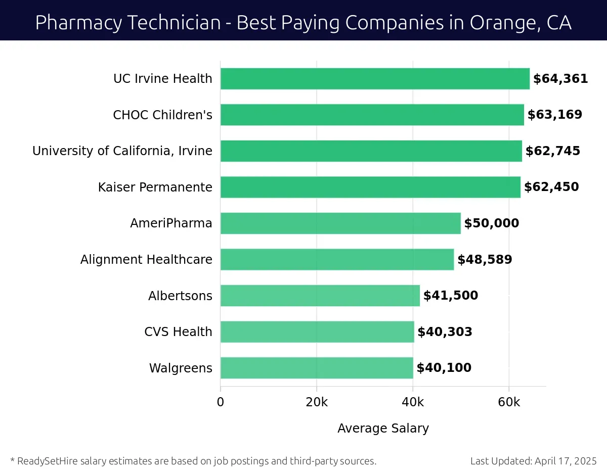 Graph displaying best paying company salaries for Pharmacy Technician jobs in Orange, CA, highlighting UC Irvine Health with the highest at $64,361 and Walgreens with the lowest at $40,100.