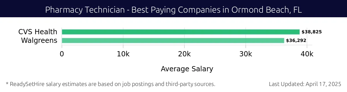 Graph displaying best paying company salaries for Pharmacy Technician jobs in Ormond Beach, FL, highlighting CVS Health with the highest at $38,825 and Walgreens with the lowest at $36,292.