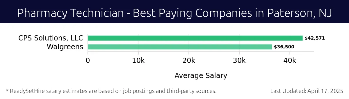 Graph displaying best paying company salaries for Pharmacy Technician jobs in Paterson, NJ, highlighting CPS Solutions, LLC with the highest at $42,571 and Walgreens with the lowest at $36,500.