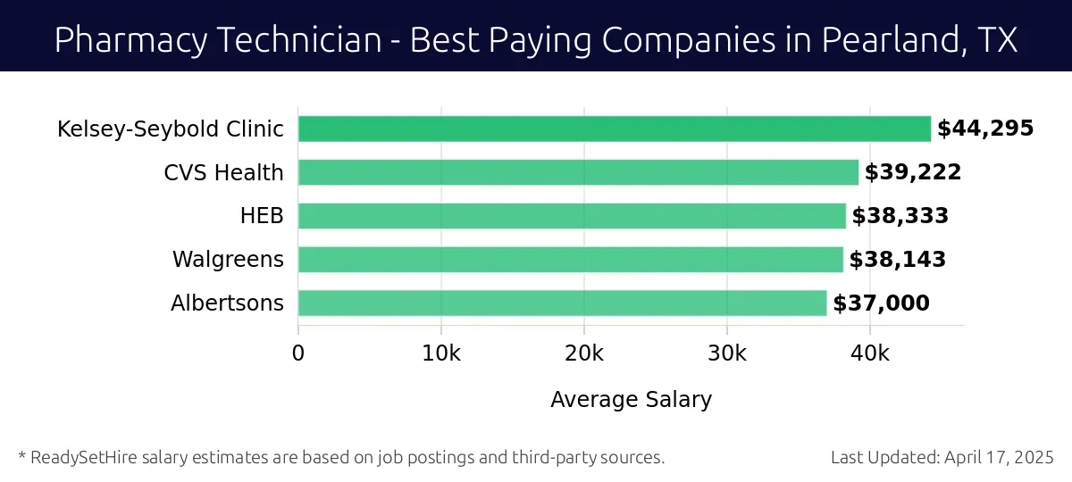 Graph displaying best paying company salaries for Pharmacy Technician jobs in Pearland, TX, highlighting Kelsey-Seybold Clinic with the highest at $44,295 and Albertsons with the lowest at $37,000.