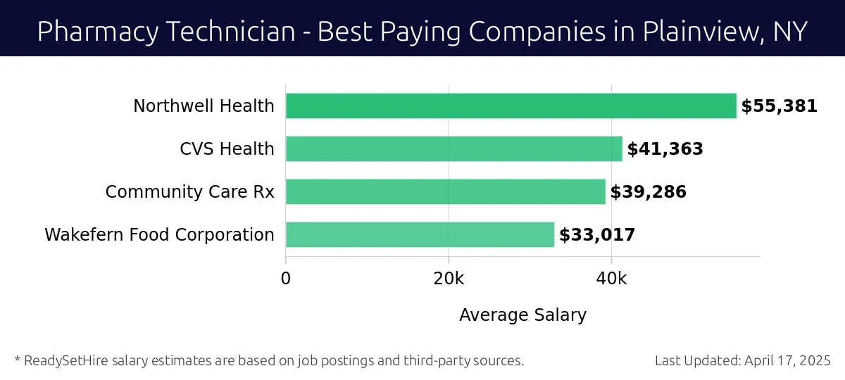 Graph displaying best paying company salaries for Pharmacy Technician jobs in Plainview, NY, highlighting Northwell Health with the highest at $55,381 and Wakefern Food Corporation with the lowest at $33,017.