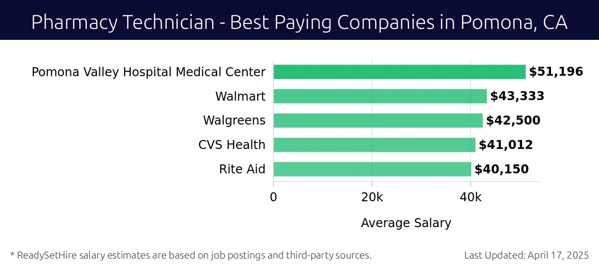 Graph displaying best paying company salaries for Pharmacy Technician jobs in Pomona, CA, highlighting Pomona Valley Hospital Medical Center with the highest at $51,196 and Rite Aid with the lowest at $40,150.