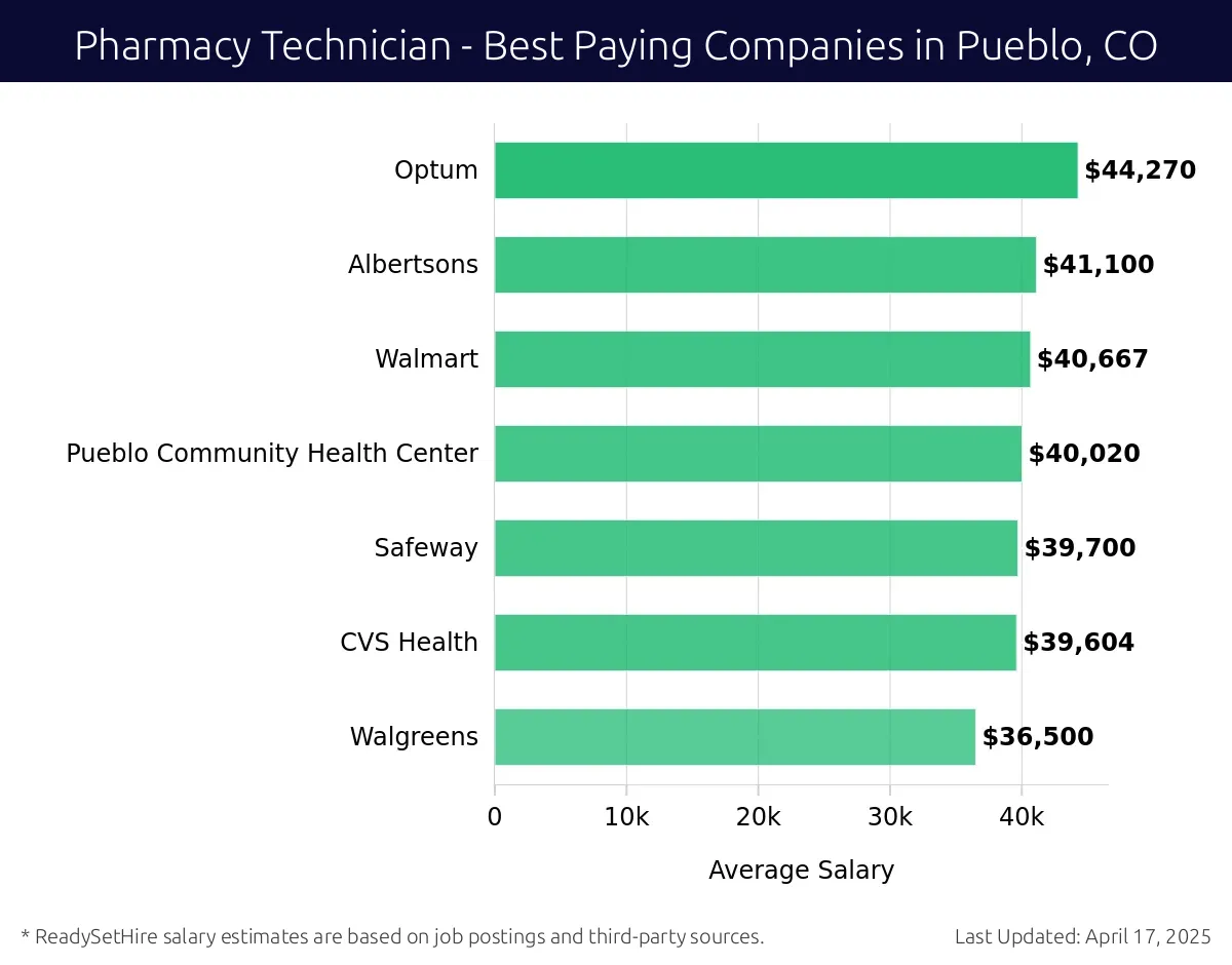 Graph displaying best paying company salaries for Pharmacy Technician jobs in Pueblo, CO, highlighting Optum with the highest at $44,270 and Walgreens with the lowest at $36,500.