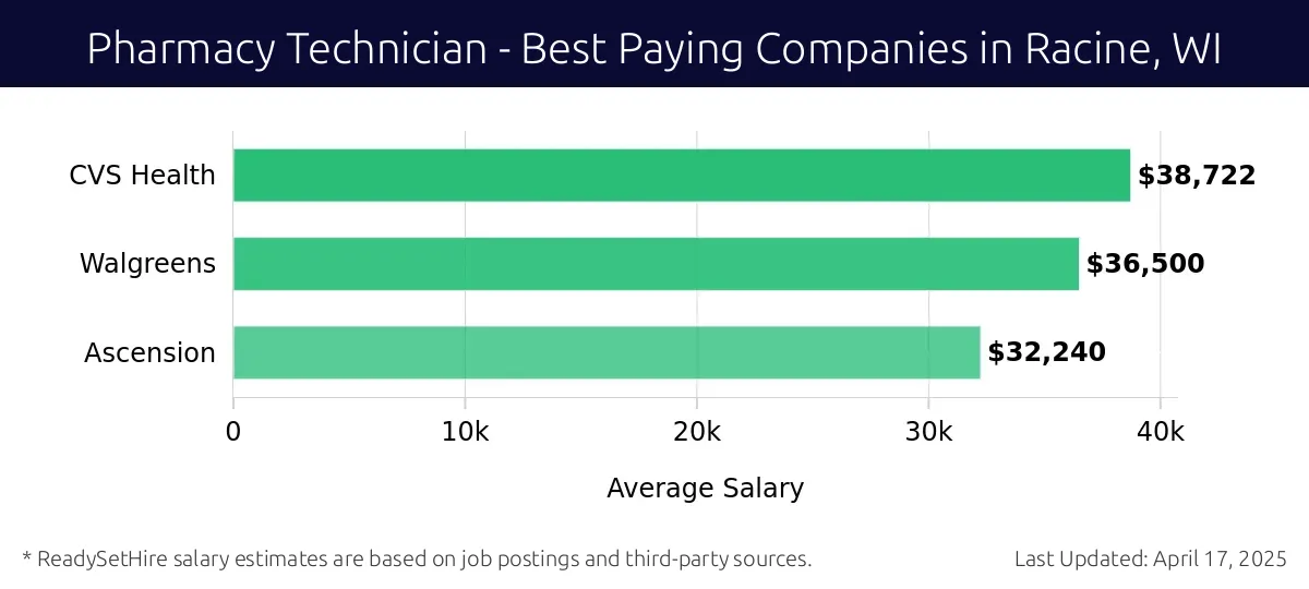 Graph displaying best paying company salaries for Pharmacy Technician jobs in Racine, WI, highlighting CVS Health with the highest at $38,722 and Ascension with the lowest at $32,240.