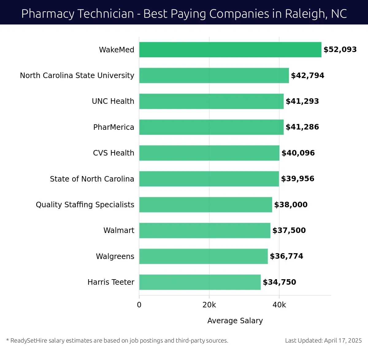 Graph displaying best paying company salaries for Pharmacy Technician jobs in Raleigh, NC, highlighting WakeMed with the highest at $52,093 and Harris Teeter with the lowest at $34,750.