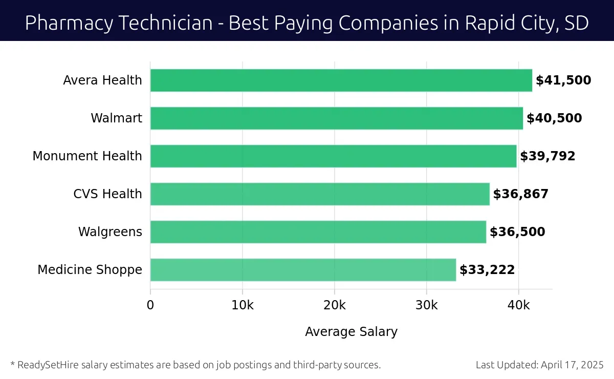 Graph displaying best paying company salaries for Pharmacy Technician jobs in Rapid City, SD, highlighting Avera Health with the highest at $41,500 and Medicine Shoppe with the lowest at $33,222.