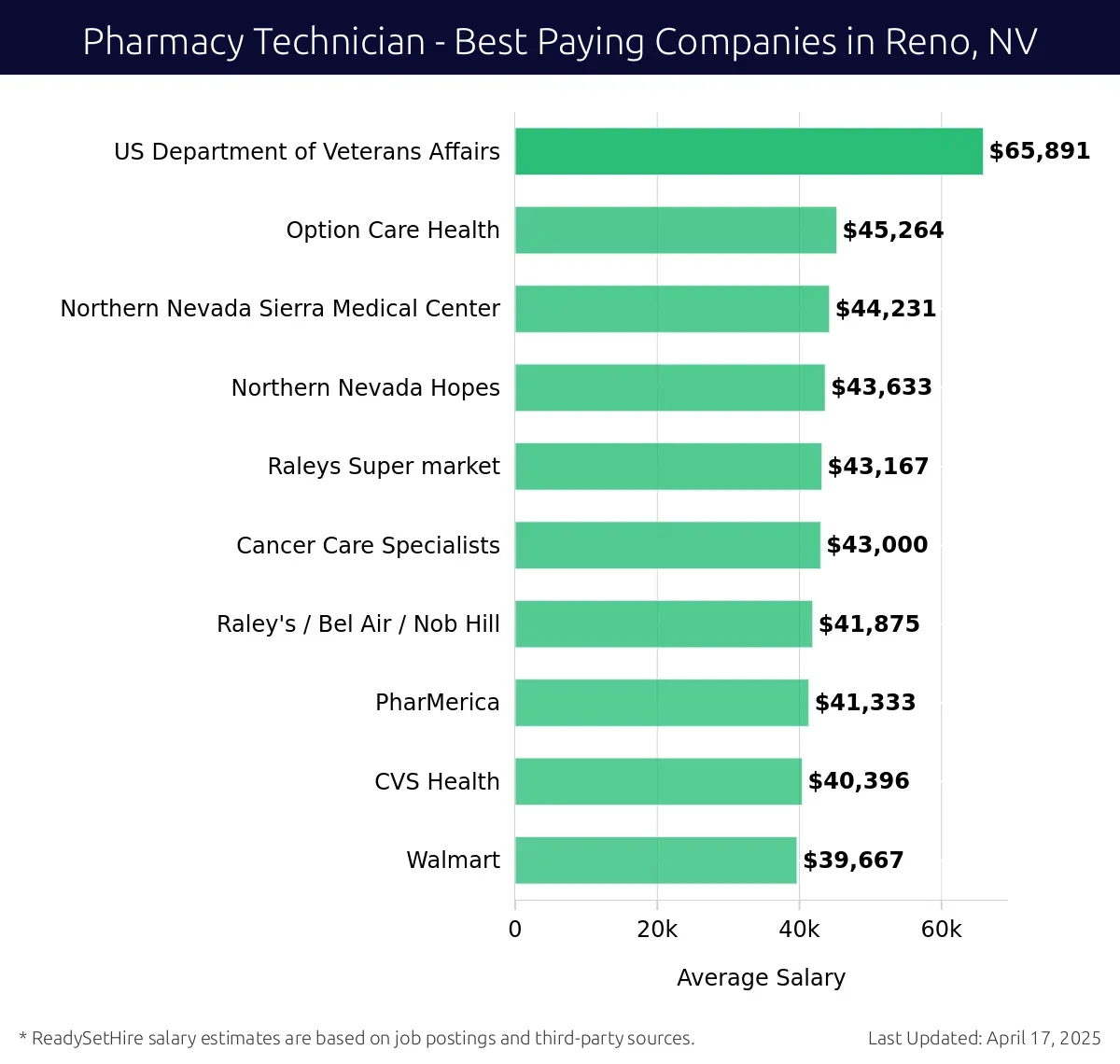 Graph displaying best paying company salaries for Pharmacy Technician jobs in Reno, NV, highlighting US Department of Veterans Affairs with the highest at $65,891 and Walmart with the lowest at $39,667.
