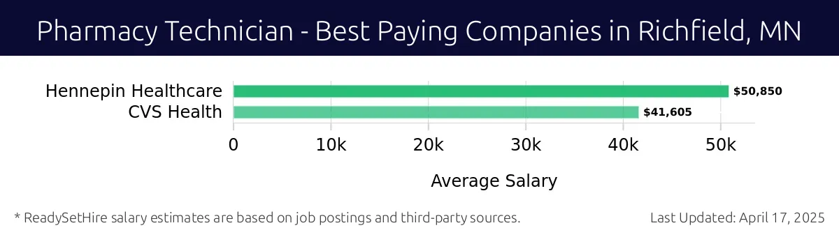 Graph displaying best paying company salaries for Pharmacy Technician jobs in Richfield, MN, highlighting Hennepin Healthcare with the highest at $50,850 and CVS Health with the lowest at $41,605.