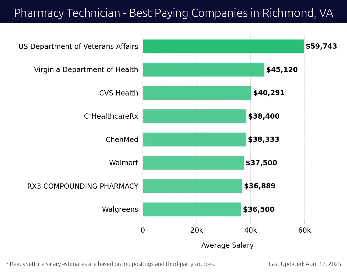 Graph displaying best paying company salaries for Pharmacy Technician jobs in Richmond, VA, highlighting US Department of Veterans Affairs with the highest at $59,743 and Walgreens with the lowest at $36,500.