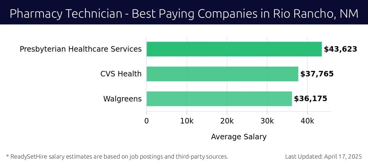 Graph displaying best paying company salaries for Pharmacy Technician jobs in Rio Rancho, NM, highlighting Presbyterian Healthcare Services with the highest at $43,623 and Walgreens with the lowest at $36,175.