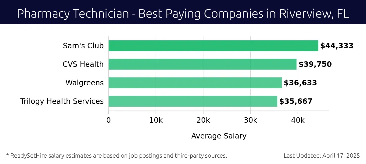 Graph displaying best paying company salaries for Pharmacy Technician jobs in Riverview, FL, highlighting Sam's Club with the highest at $44,333 and Trilogy Health Services with the lowest at $35,667.