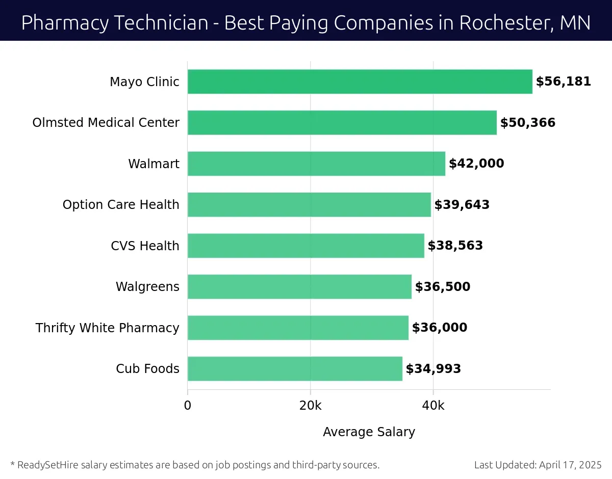 Graph displaying best paying company salaries for Pharmacy Technician jobs in Rochester, MN, highlighting Mayo Clinic with the highest at $56,181 and Cub Foods with the lowest at $34,993.
