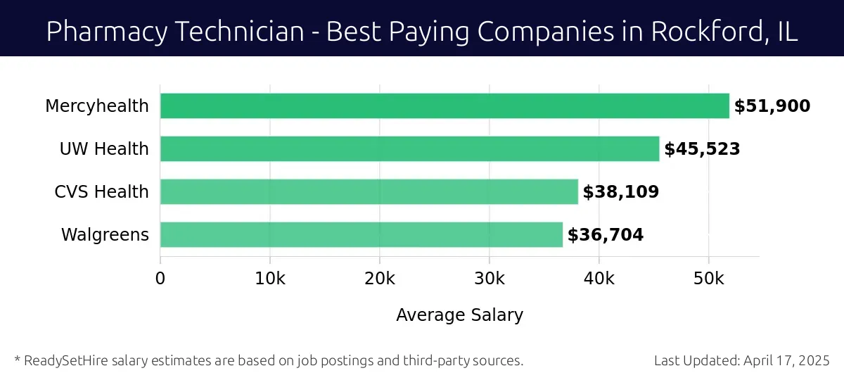 Graph displaying best paying company salaries for Pharmacy Technician jobs in Rockford, IL, highlighting Mercyhealth with the highest at $51,900 and Walgreens with the lowest at $36,704.