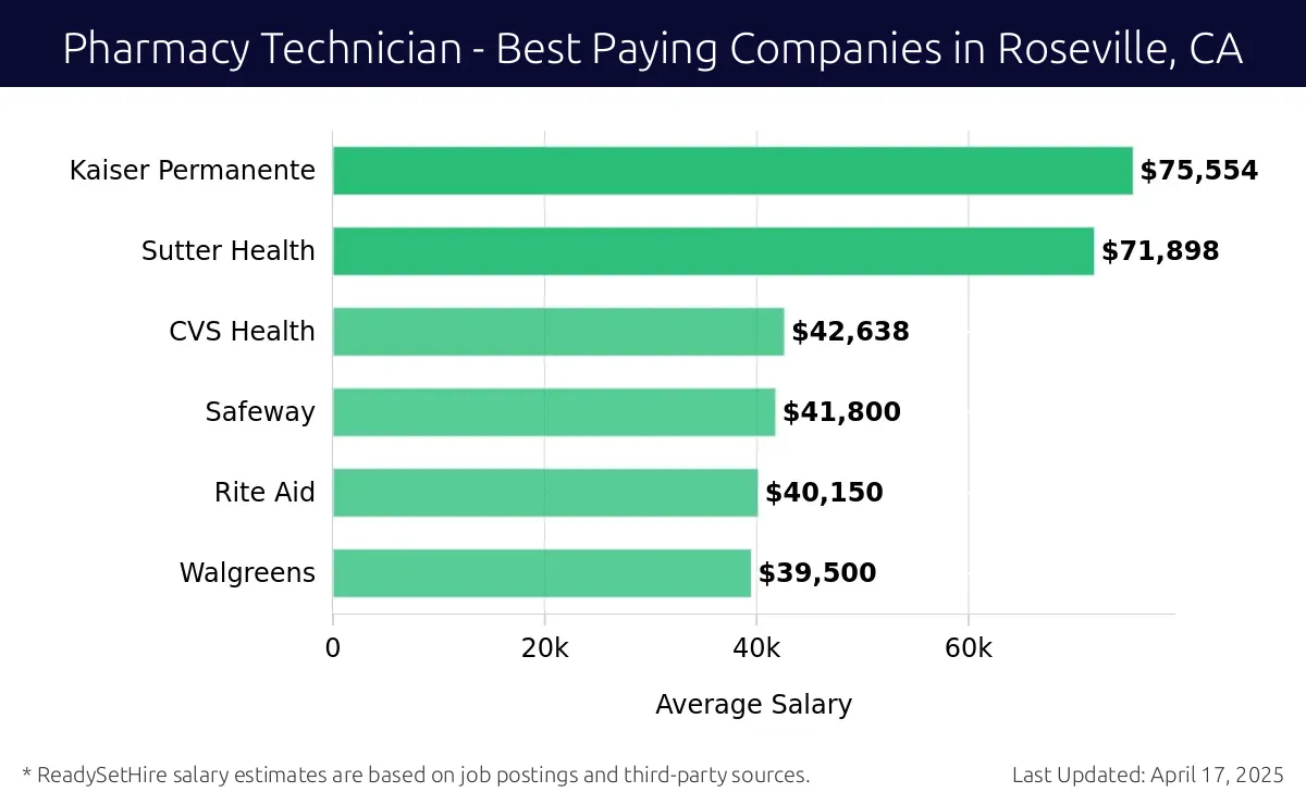 Graph displaying best paying company salaries for Pharmacy Technician jobs in Roseville, CA, highlighting Kaiser Permanente with the highest at $75,554 and Walgreens with the lowest at $39,500.