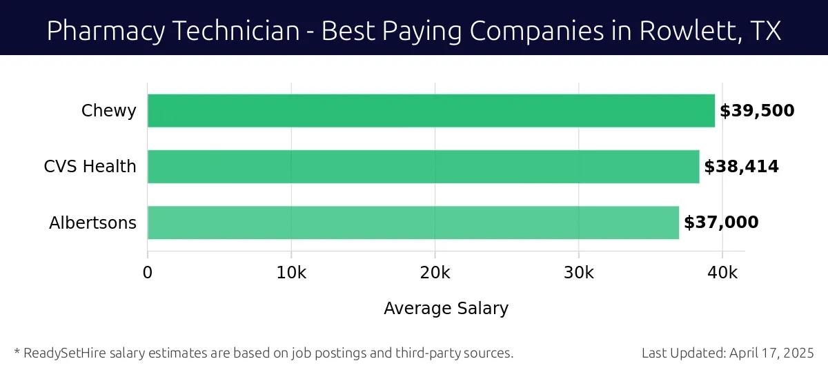 Graph displaying best paying company salaries for Pharmacy Technician jobs in Rowlett, TX, highlighting Chewy with the highest at $39,500 and Albertsons with the lowest at $37,000.