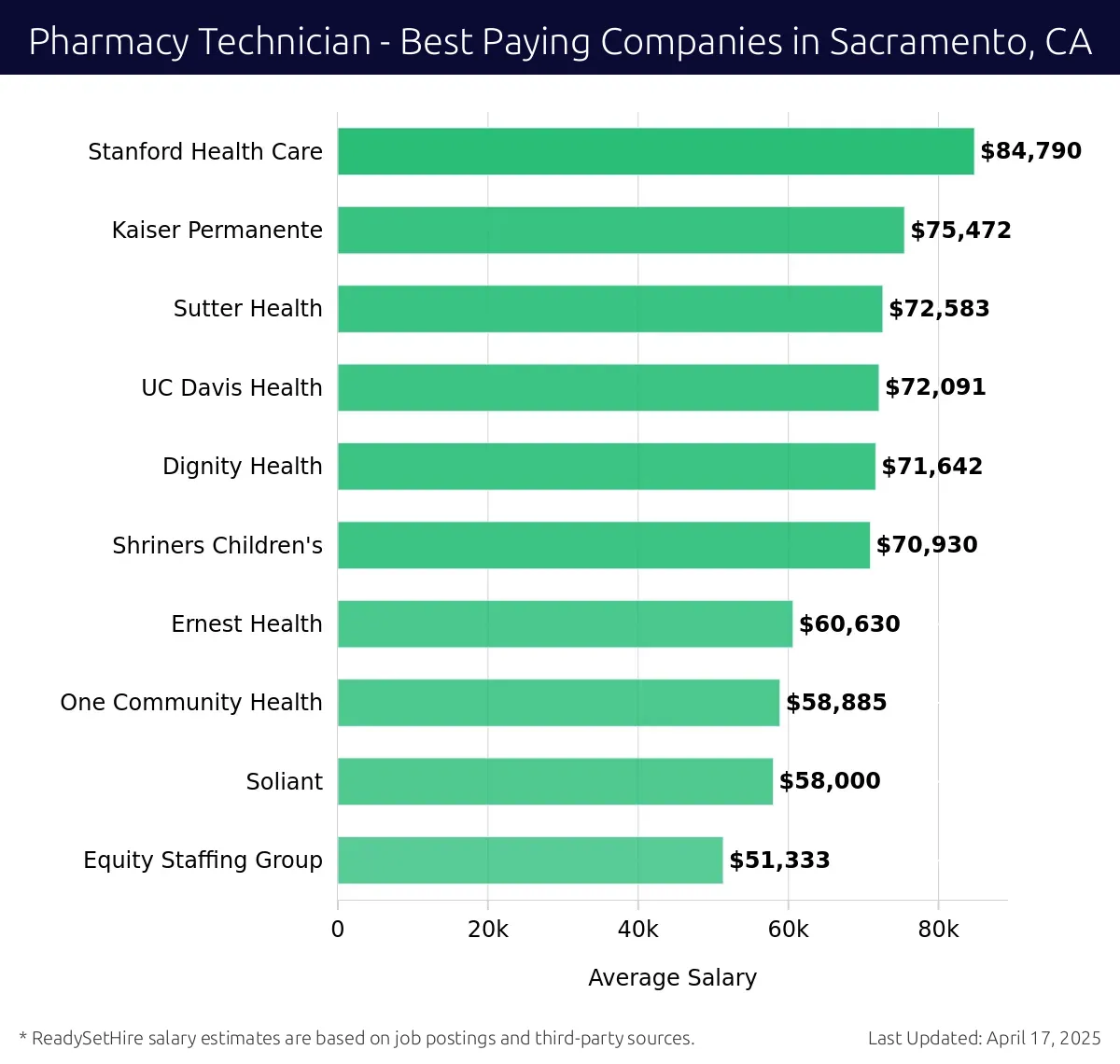 Graph displaying best paying company salaries for Pharmacy Technician jobs in Sacramento, CA, highlighting Stanford Health Care with the highest at $84,790 and Equity Staffing Group with the lowest at $51,333.