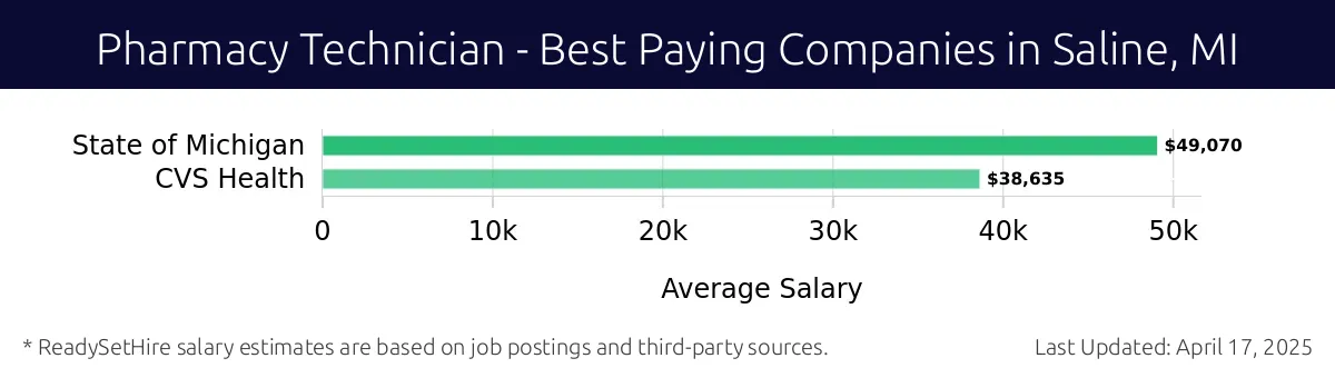 Graph displaying best paying company salaries for Pharmacy Technician jobs in Saline, MI, highlighting State of Michigan with the highest at $49,070 and CVS Health with the lowest at $38,635.