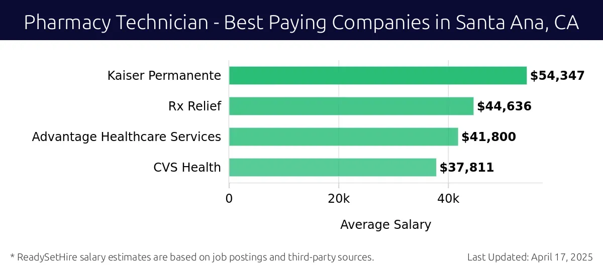 Graph displaying best paying company salaries for Pharmacy Technician jobs in Santa Ana, CA, highlighting Kaiser Permanente with the highest at $54,347 and CVS Health with the lowest at $37,811.