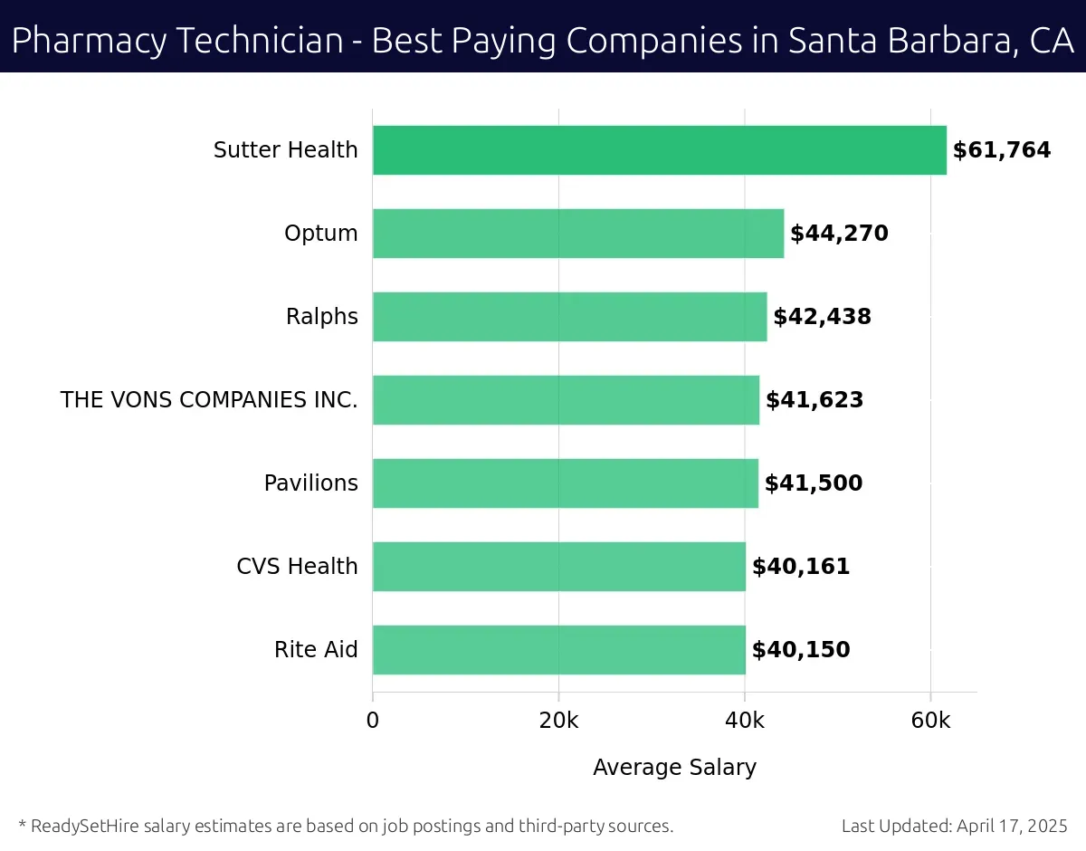 Graph displaying best paying company salaries for Pharmacy Technician jobs in Santa Barbara, CA, highlighting Sutter Health with the highest at $61,764 and Rite Aid with the lowest at $40,150.