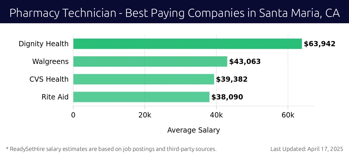 Graph displaying best paying company salaries for Pharmacy Technician jobs in Santa Maria, CA, highlighting Dignity Health with the highest at $63,942 and Rite Aid with the lowest at $38,090.