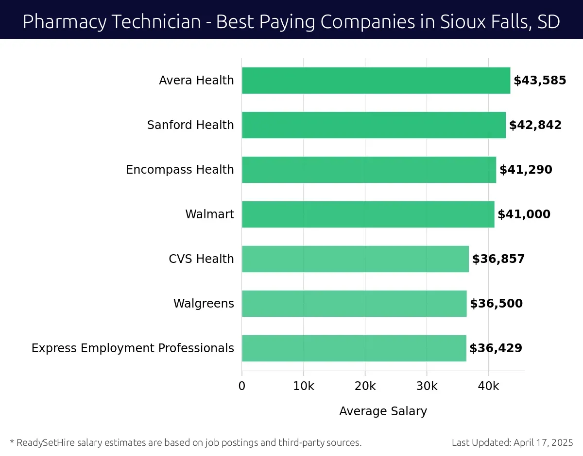 Graph displaying best paying company salaries for Pharmacy Technician jobs in Sioux Falls, SD, highlighting Avera Health with the highest at $43,585 and Express Employment Professionals with the lowest at $36,429.