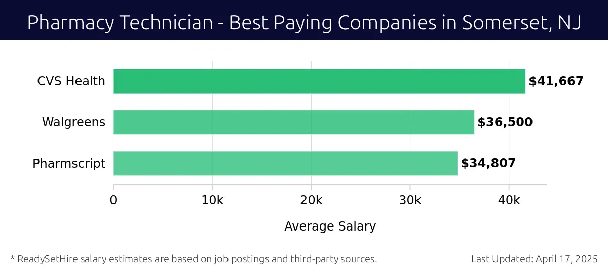 Graph displaying best paying company salaries for Pharmacy Technician jobs in Somerset, NJ, highlighting CVS Health with the highest at $41,667 and Pharmscript with the lowest at $34,807.