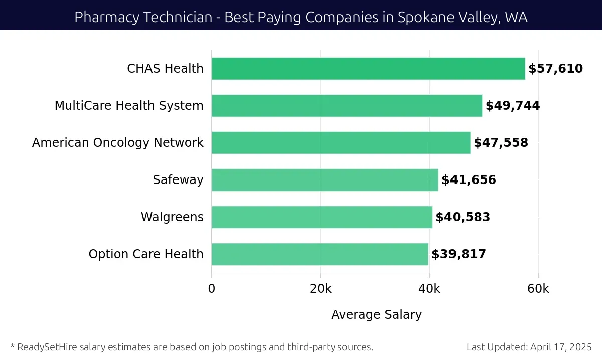 Graph displaying best paying company salaries for Pharmacy Technician jobs in Spokane Valley, WA, highlighting CHAS Health with the highest at $57,610 and Option Care Health with the lowest at $39,817.
