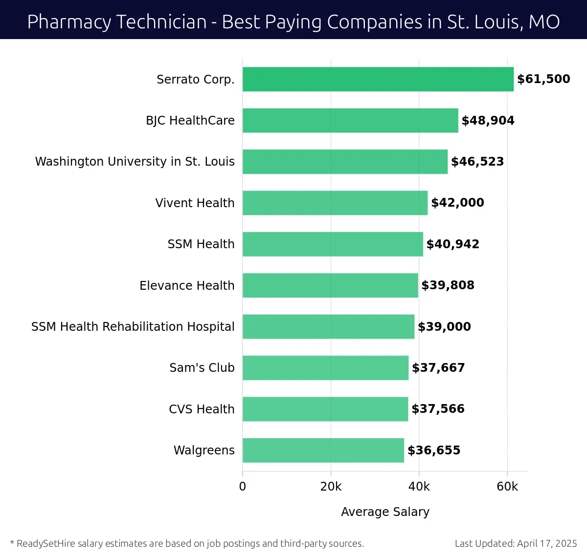 Graph displaying best paying company salaries for Pharmacy Technician jobs in St. Louis, MO, highlighting Serrato Corp. with the highest at $61,500 and Walgreens with the lowest at $36,655.