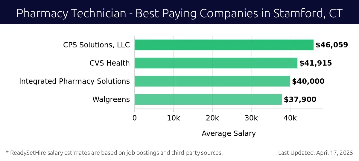 Graph displaying best paying company salaries for Pharmacy Technician jobs in Stamford, CT, highlighting CPS Solutions, LLC with the highest at $46,059 and Walgreens with the lowest at $37,900.