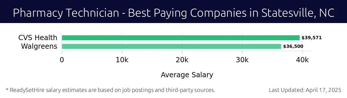 Graph displaying best paying company salaries for Pharmacy Technician jobs in Statesville, NC, highlighting CVS Health with the highest at $39,571 and Walgreens with the lowest at $36,500.
