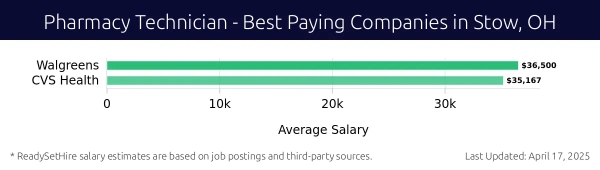 Graph displaying best paying company salaries for Pharmacy Technician jobs in Stow, OH, highlighting Walgreens with the highest at $36,500 and CVS Health with the lowest at $35,167.