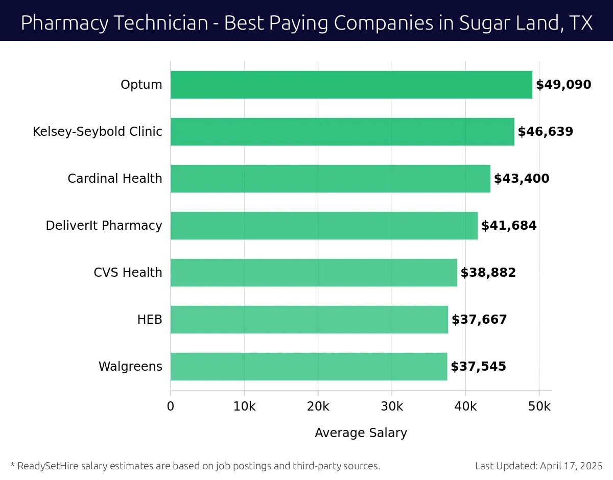 Graph displaying best paying company salaries for Pharmacy Technician jobs in Sugar Land, TX, highlighting Optum with the highest at $49,090 and Walgreens with the lowest at $37,545.