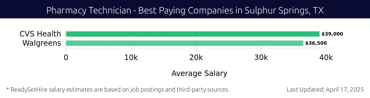 Graph displaying best paying company salaries for Pharmacy Technician jobs in Sulphur Springs, TX, highlighting CVS Health with the highest at $39,000 and Walgreens with the lowest at $36,500.