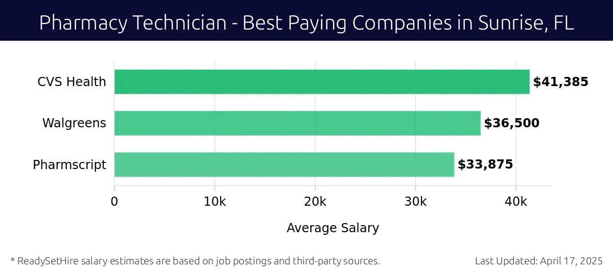Graph displaying best paying company salaries for Pharmacy Technician jobs in Sunrise, FL, highlighting CVS Health with the highest at $41,385 and Pharmscript with the lowest at $33,875.