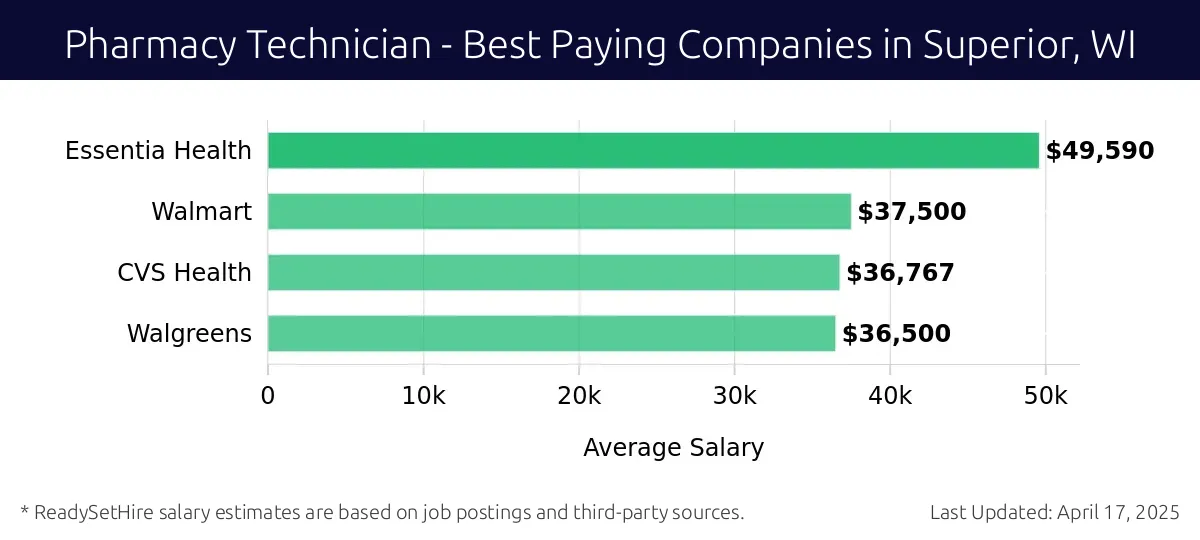 Graph displaying best paying company salaries for Pharmacy Technician jobs in Superior, WI, highlighting Essentia Health with the highest at $49,590 and Walgreens with the lowest at $36,500.