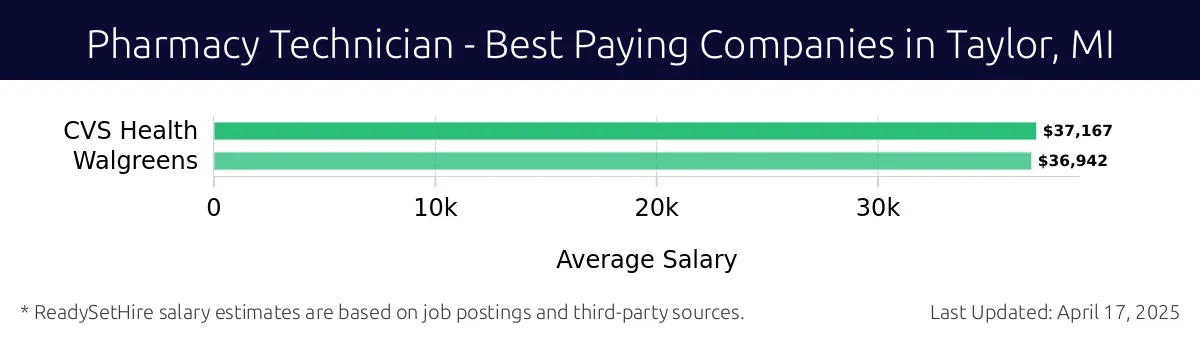 Graph displaying best paying company salaries for Pharmacy Technician jobs in Taylor, MI, highlighting CVS Health with the highest at $37,167 and Walgreens with the lowest at $36,942.
