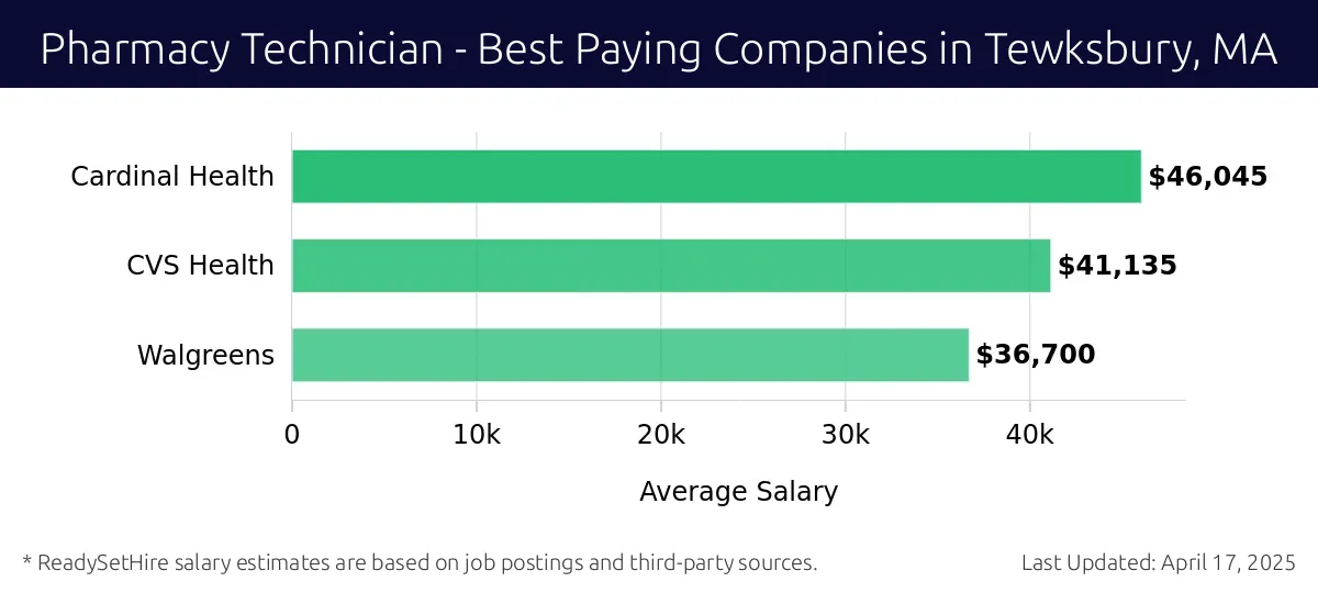 Graph displaying best paying company salaries for Pharmacy Technician jobs in Tewksbury, MA, highlighting Cardinal Health with the highest at $46,045 and Walgreens with the lowest at $36,700.