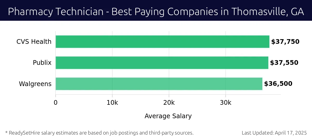 Graph displaying best paying company salaries for Pharmacy Technician jobs in Thomasville, GA, highlighting CVS Health with the highest at $37,750 and Walgreens with the lowest at $36,500.
