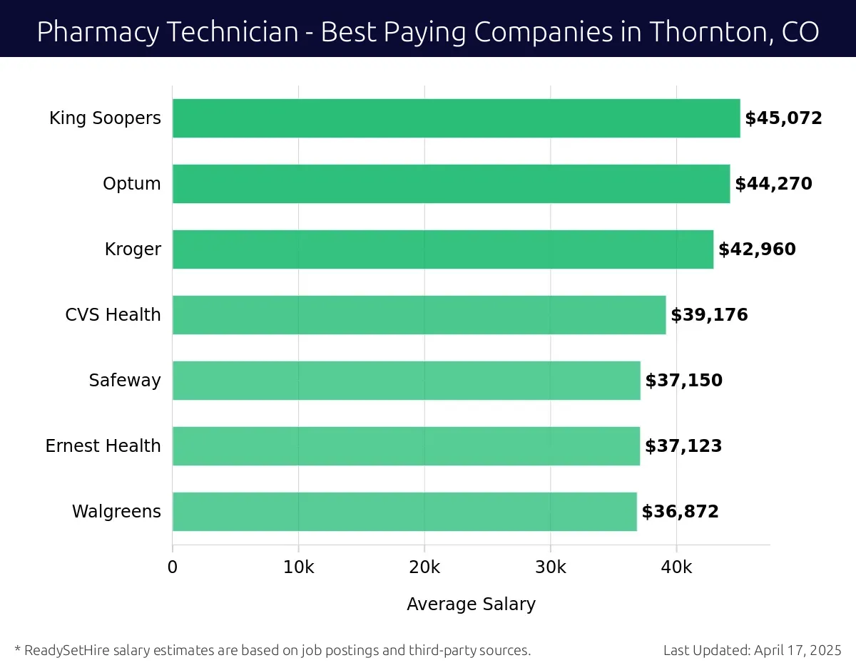 Graph displaying best paying company salaries for Pharmacy Technician jobs in Thornton, CO, highlighting King Soopers with the highest at $45,072 and Walgreens with the lowest at $36,872.