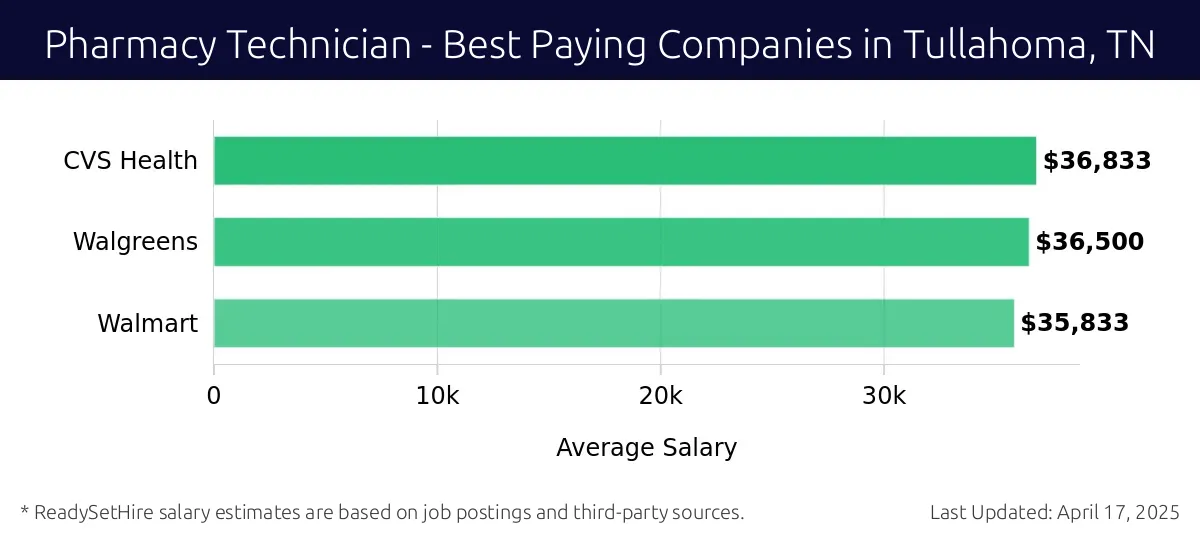Graph displaying best paying company salaries for Pharmacy Technician jobs in Tullahoma, TN, highlighting CVS Health with the highest at $36,833 and Walmart with the lowest at $35,833.