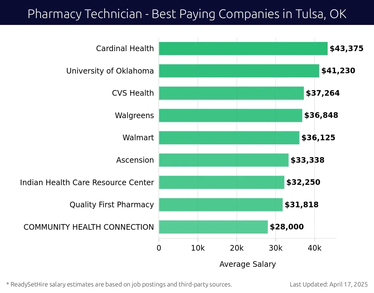 Graph displaying best paying company salaries for Pharmacy Technician jobs in Tulsa, OK, highlighting Cardinal Health with the highest at $43,375 and COMMUNITY HEALTH CONNECTION with the lowest at $28,000.