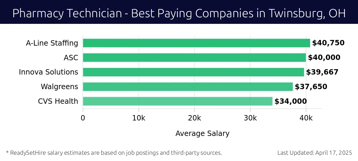 Graph displaying best paying company salaries for Pharmacy Technician jobs in Twinsburg, OH, highlighting A-Line Staffing with the highest at $40,750 and CVS Health with the lowest at $34,000.