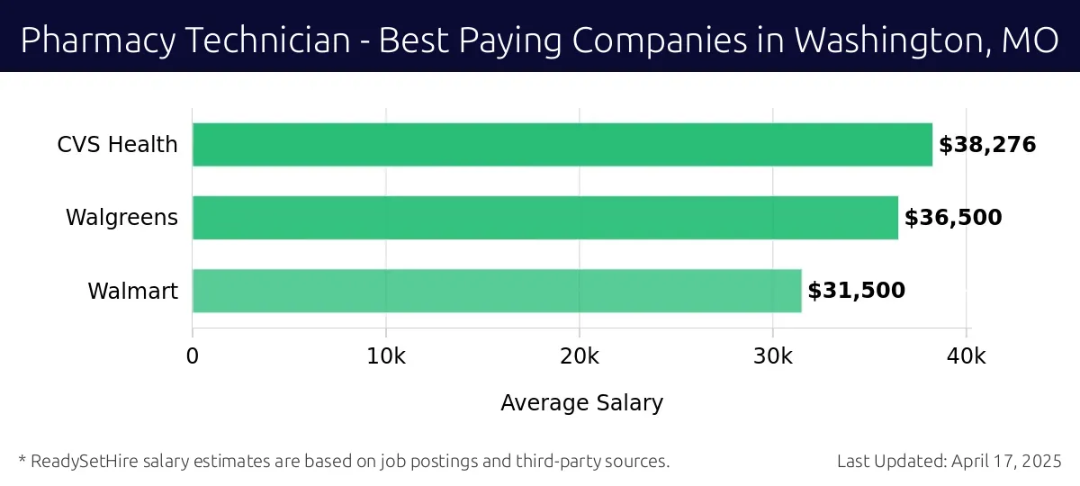 Graph displaying best paying company salaries for Pharmacy Technician jobs in Washington, MO, highlighting CVS Health with the highest at $38,276 and Walmart with the lowest at $31,500.